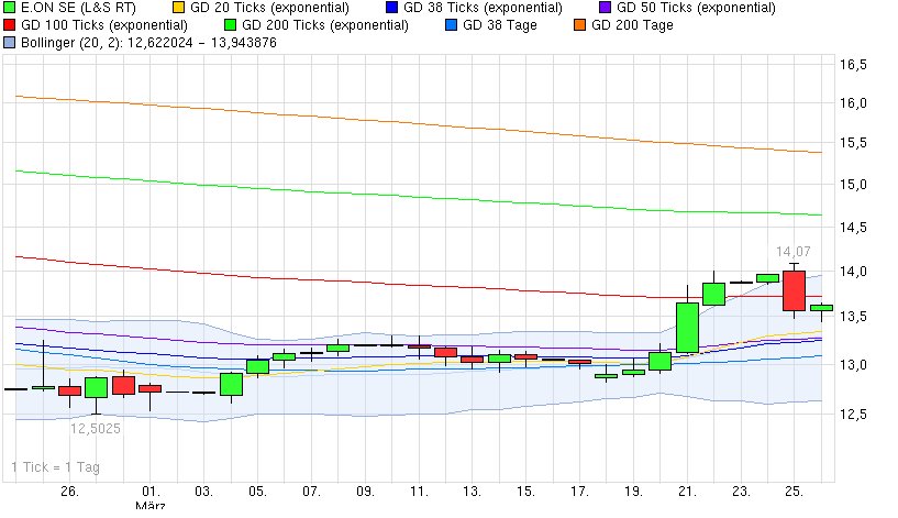 E.on SE - Chance oder Risiko 591465