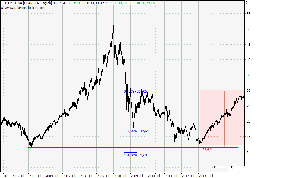 E.on SE - Chance oder Risiko 595190