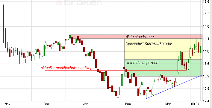 E.on SE - Chance oder Risiko 595665