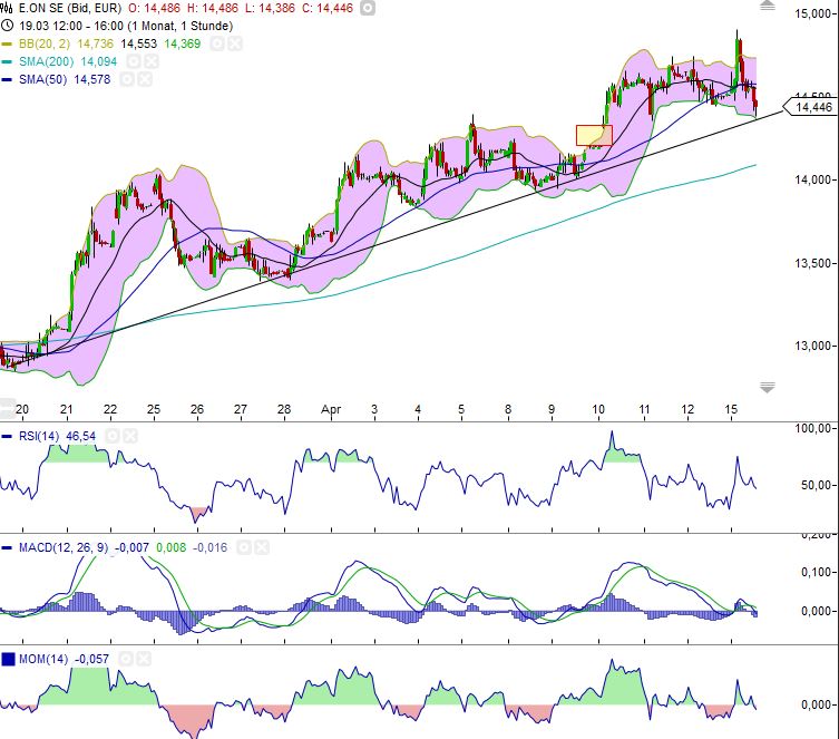 E.on SE - Chance oder Risiko 597602