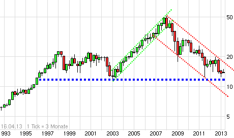 E.on SE - Chance oder Risiko 597991