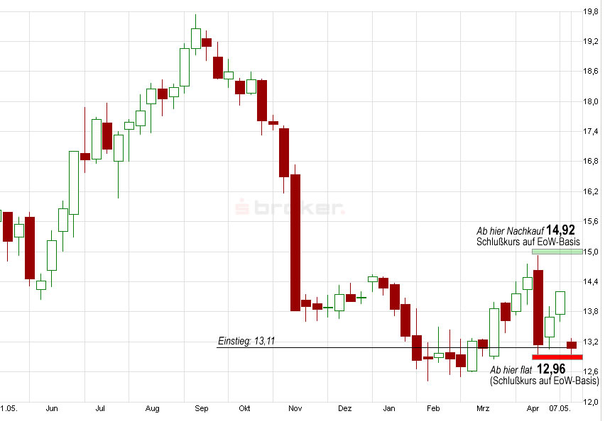 E.on SE - Chance oder Risiko 603903