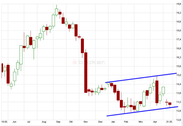 E.on SE - Chance oder Risiko 606205