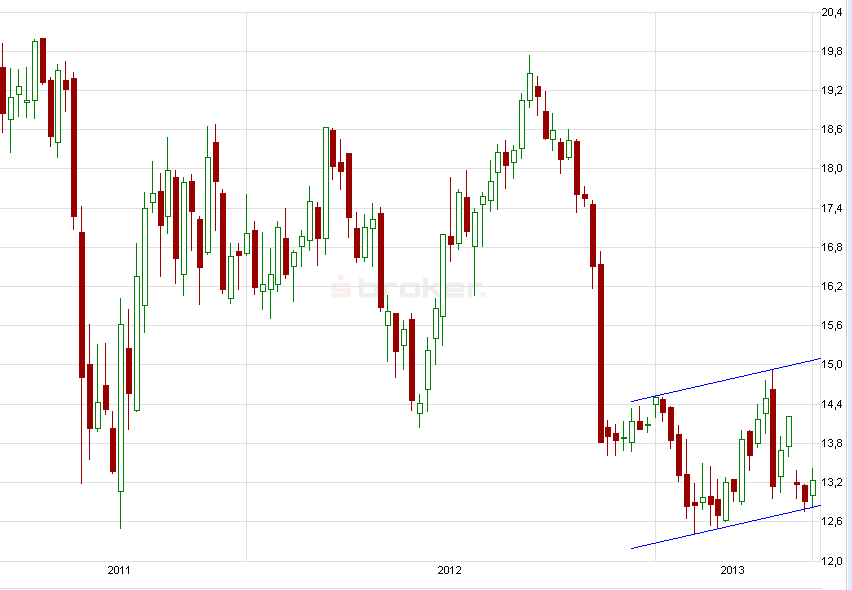 E.on SE - Chance oder Risiko 609951