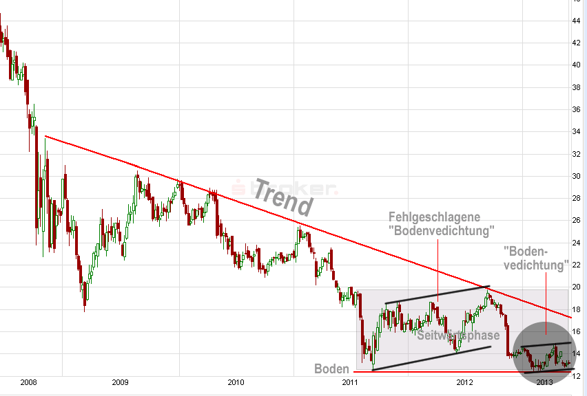 E.on SE - Chance oder Risiko 611511