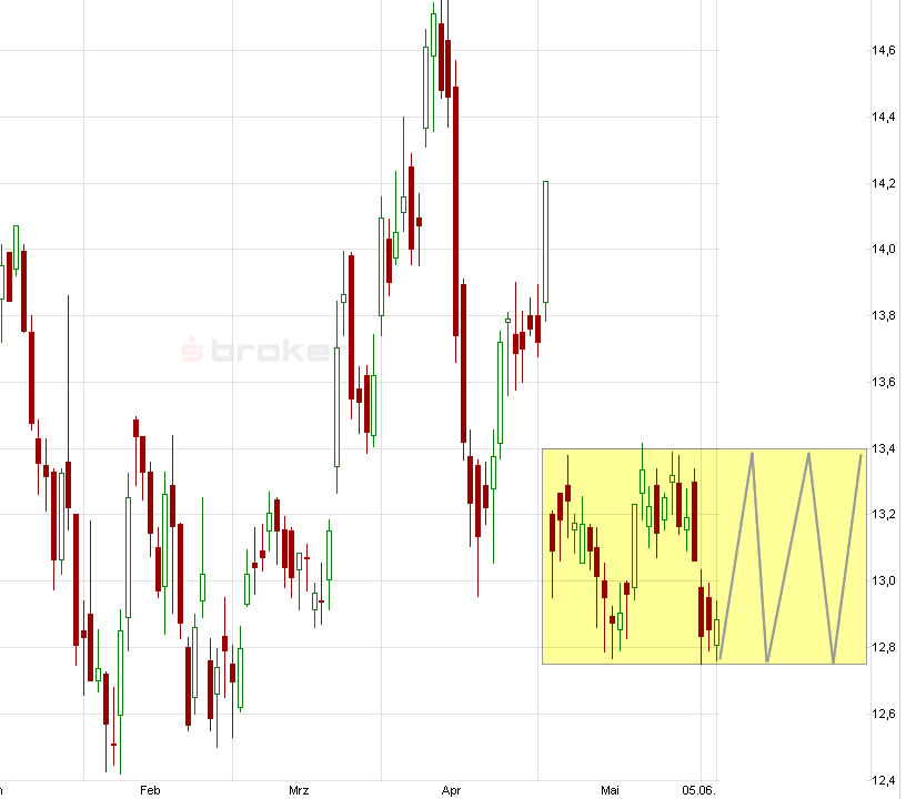 E.on SE - Chance oder Risiko 612888