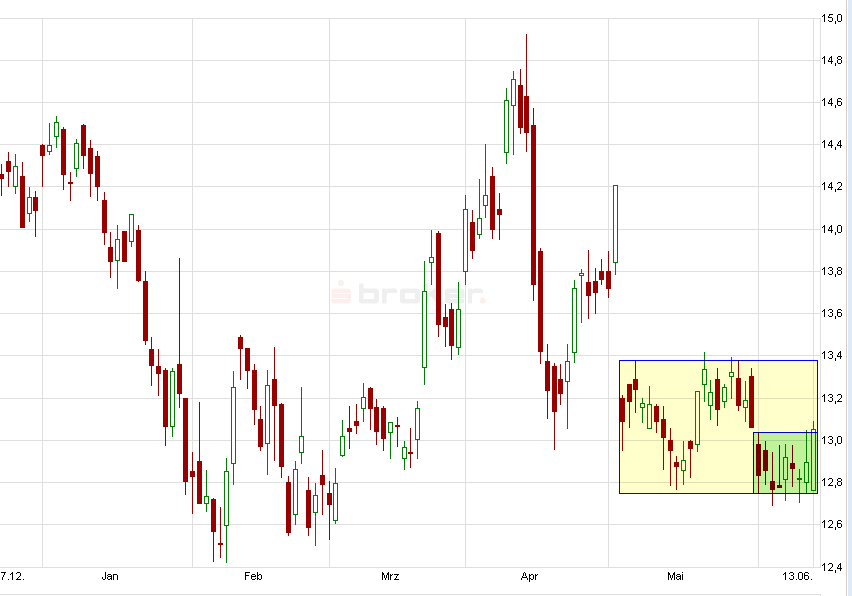 E.on SE - Chance oder Risiko 615271