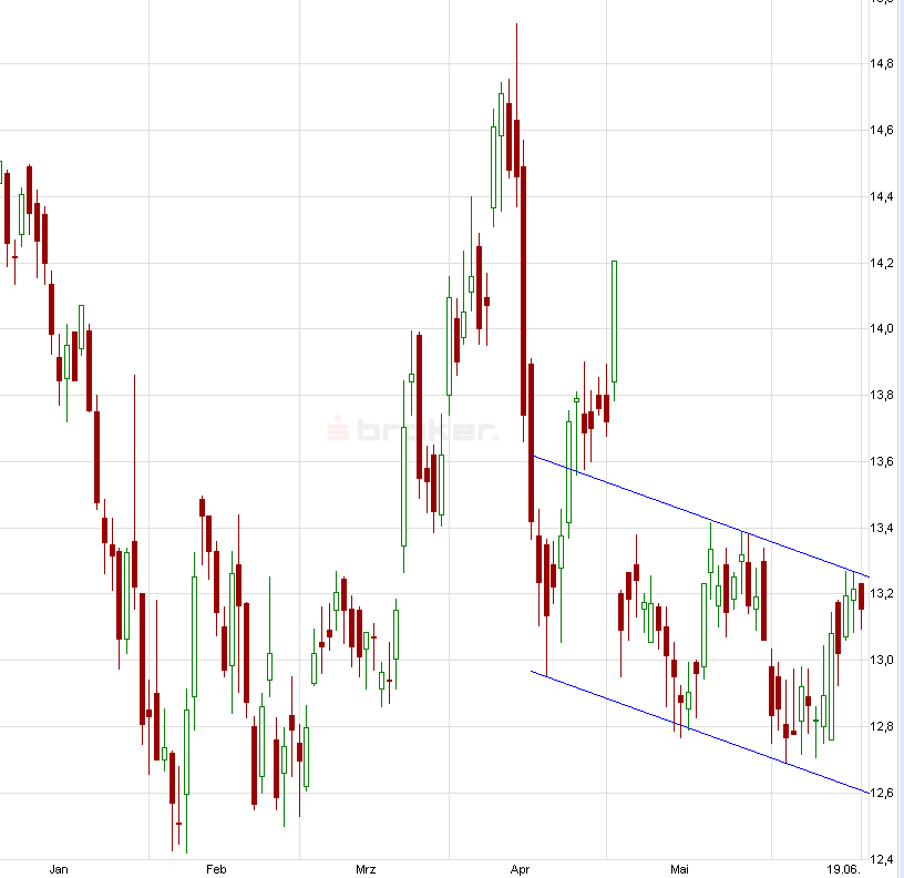 E.on SE - Chance oder Risiko 616874