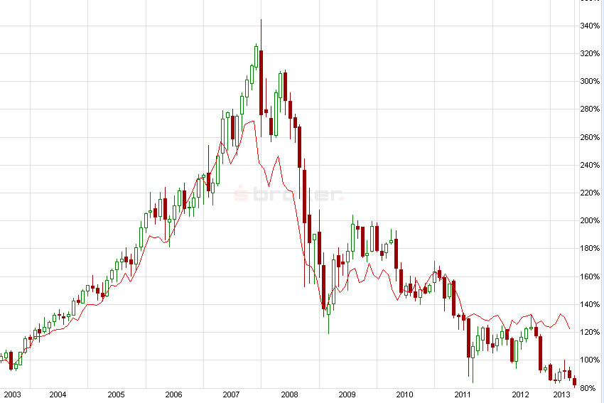 E.on SE - Chance oder Risiko 619118