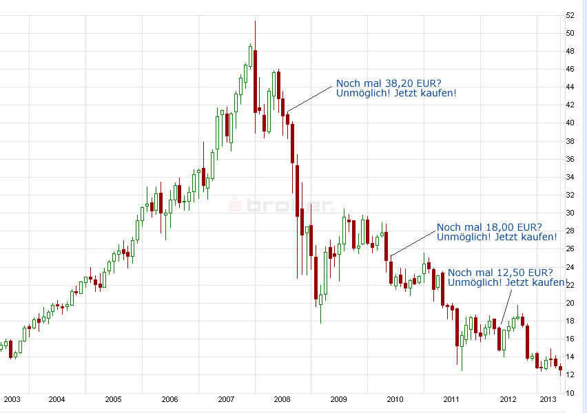 E.on SE - Chance oder Risiko 619647