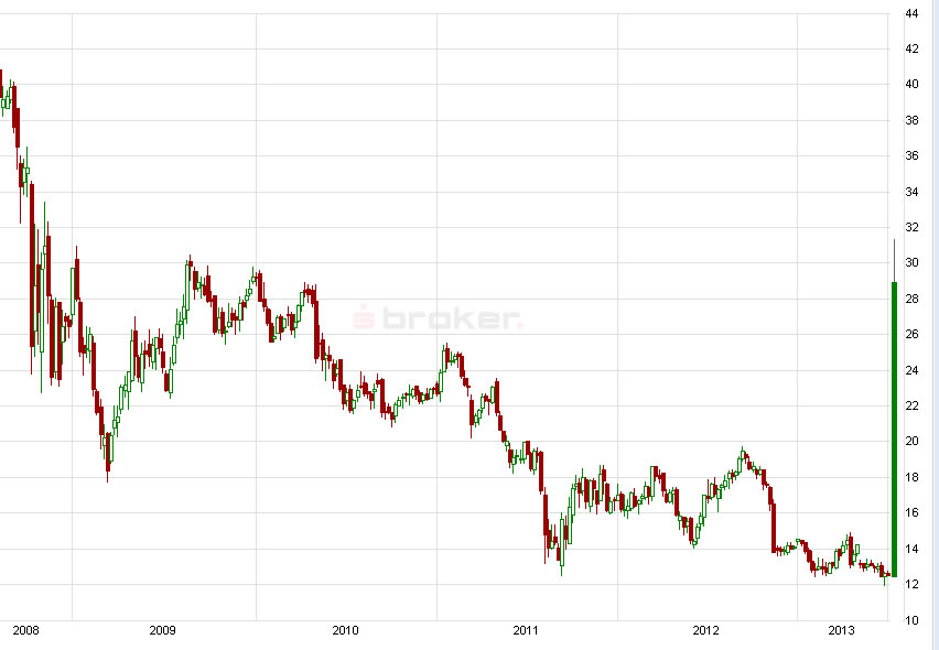 E.on SE - Chance oder Risiko 620411