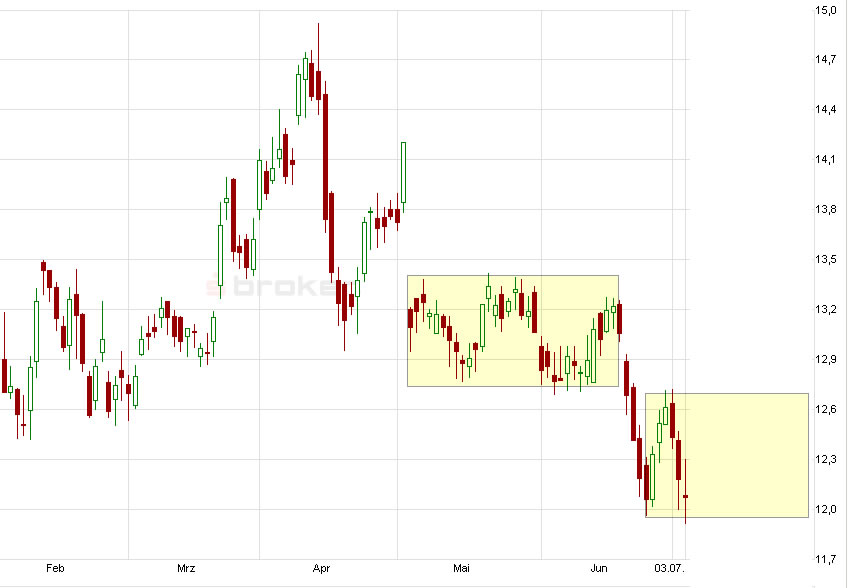 E.on SE - Chance oder Risiko 620975