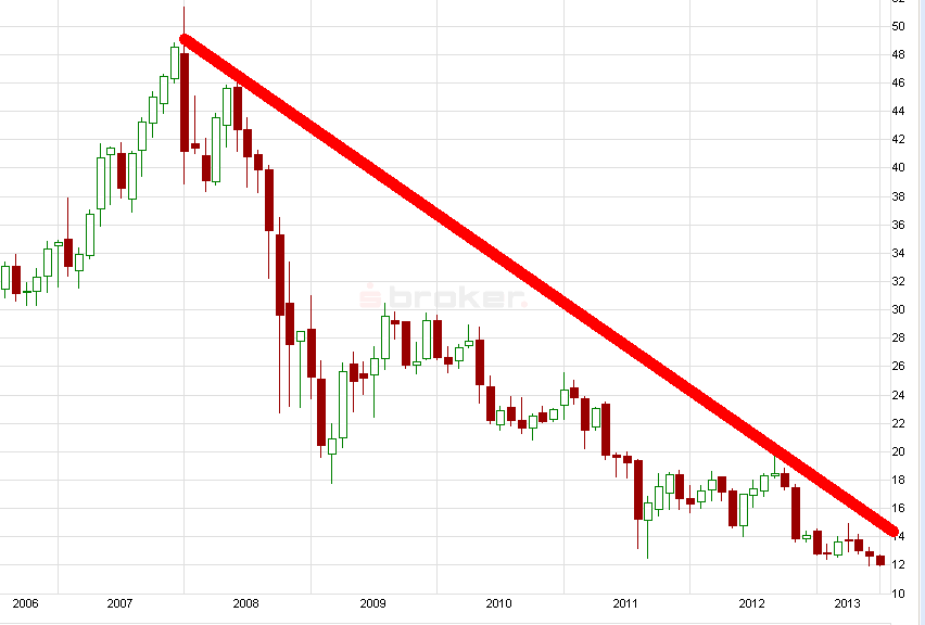 E.on SE - Chance oder Risiko 621241