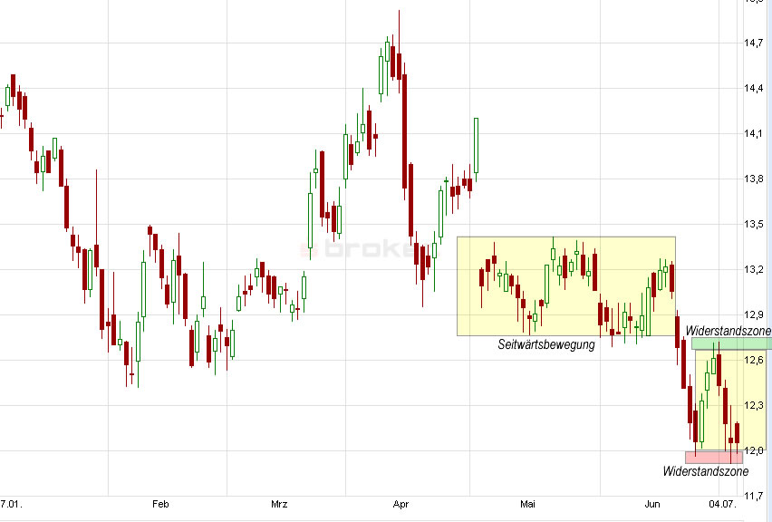 E.on SE - Chance oder Risiko 621305
