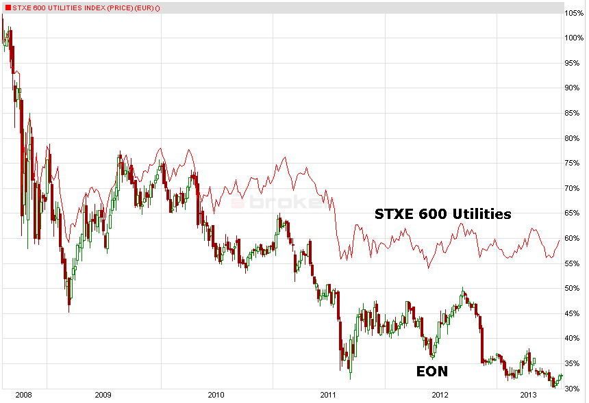 E.on SE - Chance oder Risiko 629342
