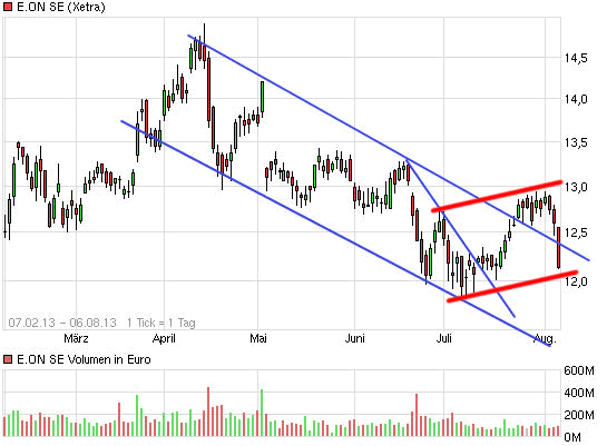 E.on SE - Chance oder Risiko 630388