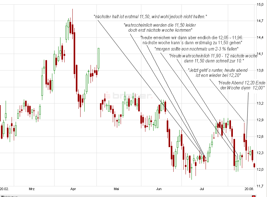 E.on SE - Chance oder Risiko 635981