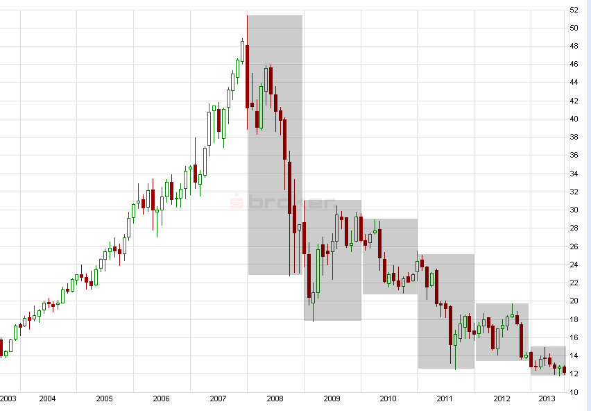 E.on SE - Chance oder Risiko 637116