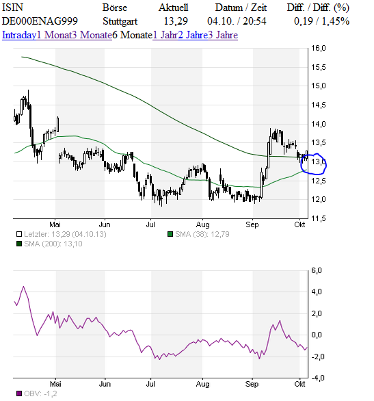 E.on SE - Chance oder Risiko 651106