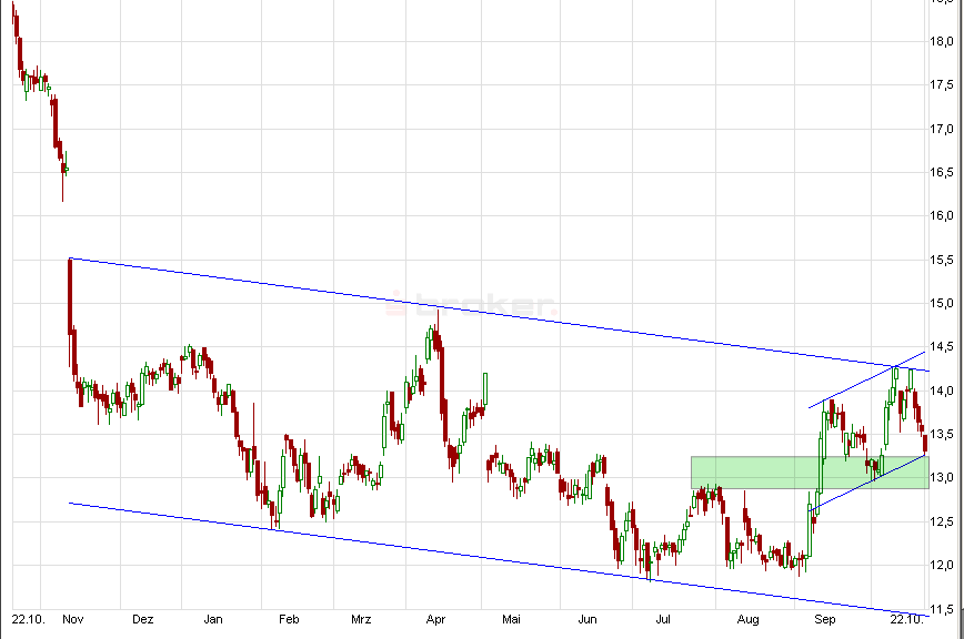 E.on SE - Chance oder Risiko 656240