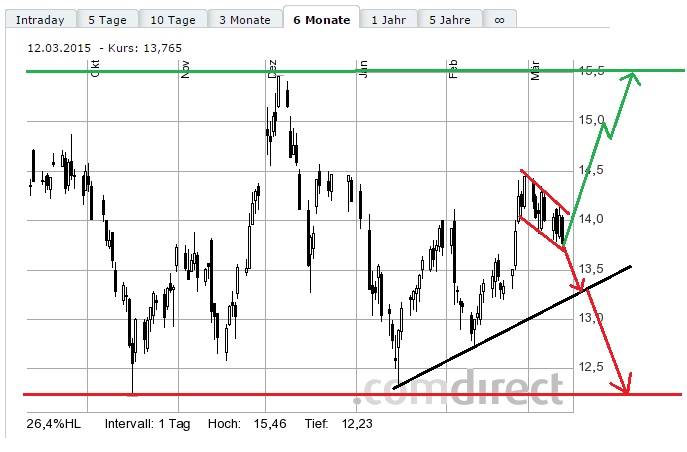 RWE/Eon - sell out beendet? 807920