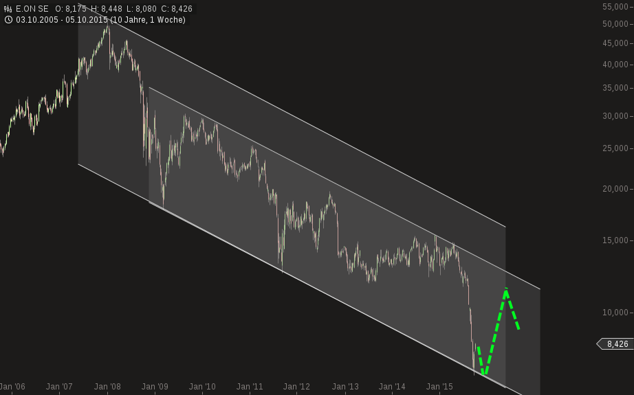 RWE/Eon - sell out beendet? 862990