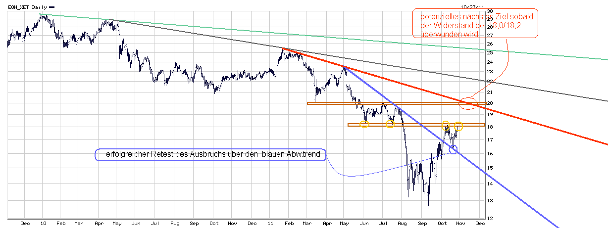 RWE/Eon - sell out beendet? 451825