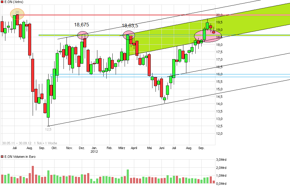 RWE/Eon - sell out beendet? 540252