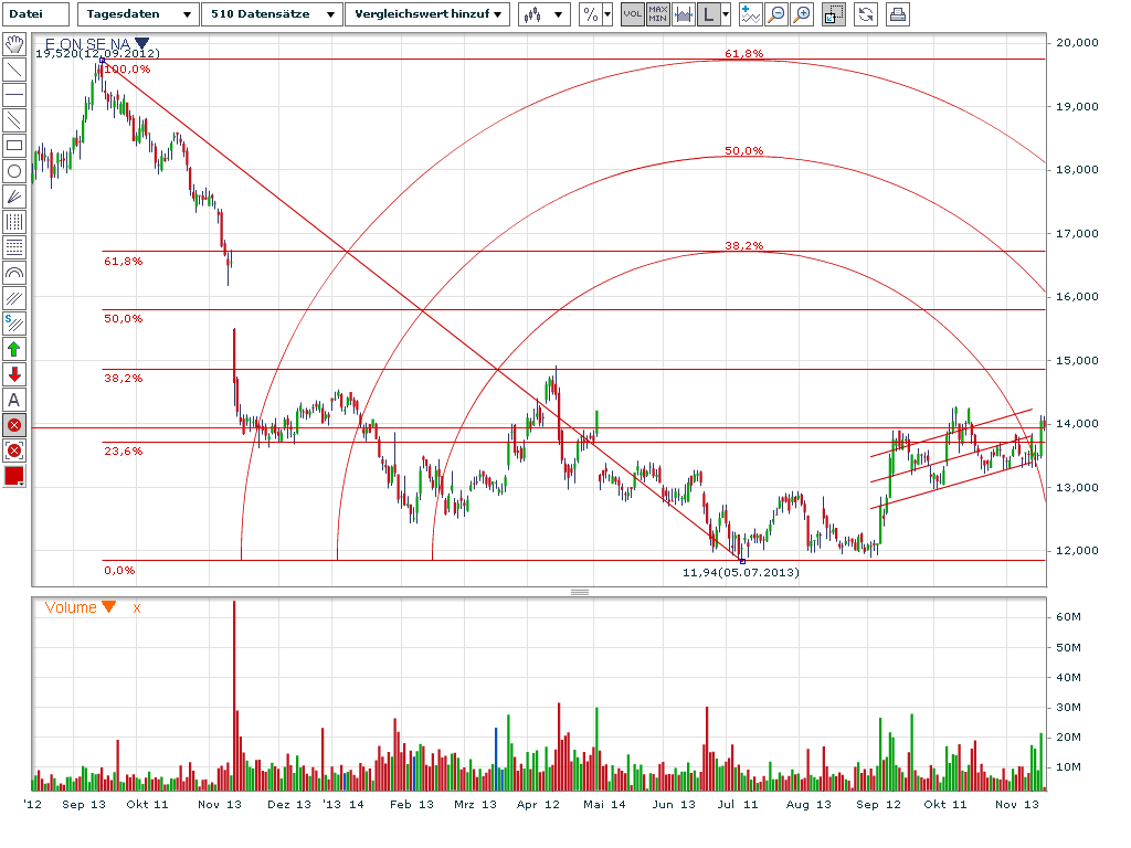 RWE/Eon - sell out beendet? 665818