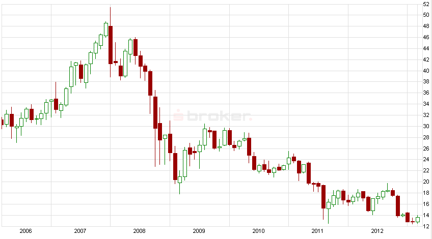 E.on SE - Chance oder Risiko 592062