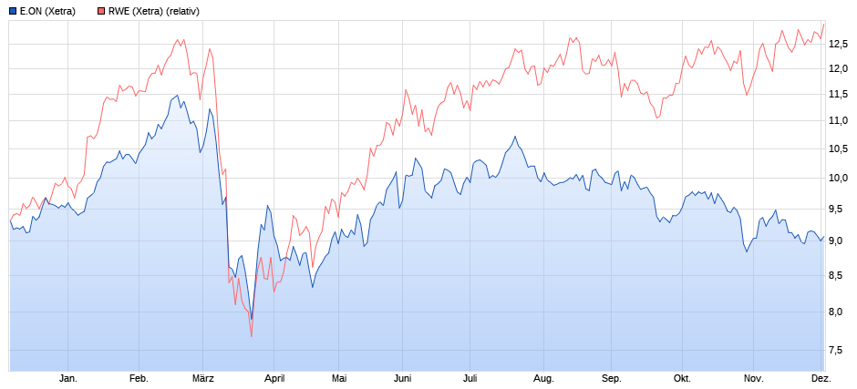 RWE/Eon - sell out beendet? 1217153
