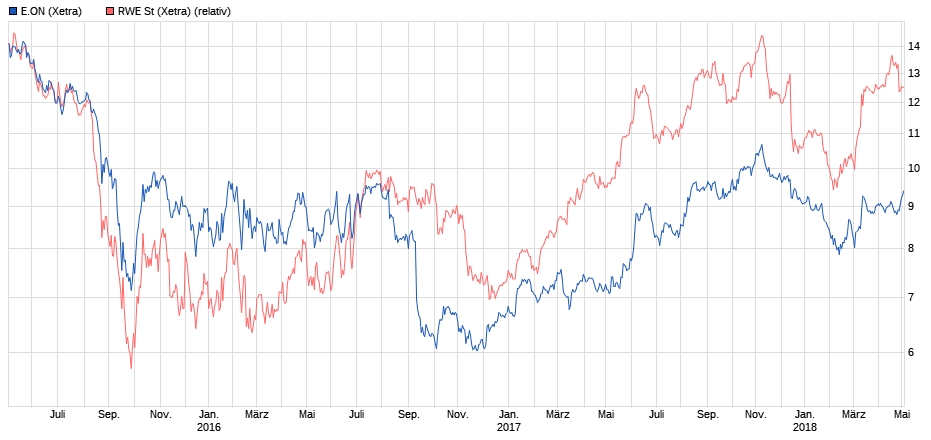 RWE/Eon - sell out beendet? 1053118