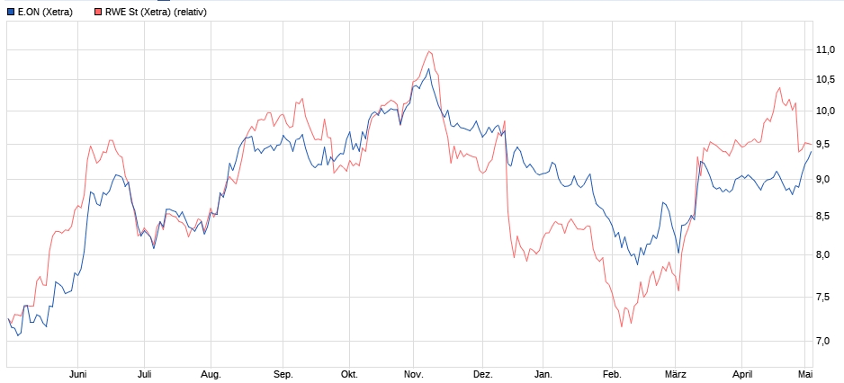 RWE/Eon - sell out beendet? 1053117