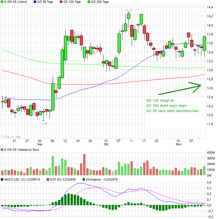RWE/Eon - sell out beendet? 663906