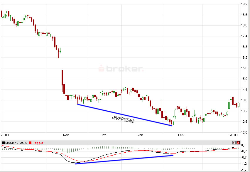 E.on SE - Chance oder Risiko 592064