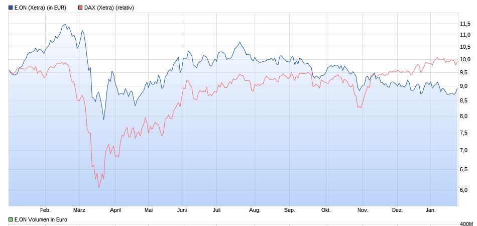 Wo steht E.ON in einem Jahr? (Ihrer Meinung nach) 1228837