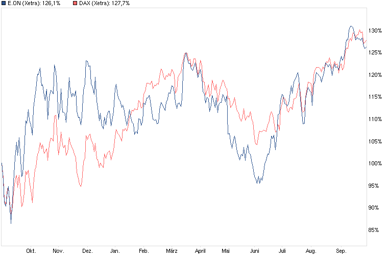 RWE/Eon - sell out beendet? 540572