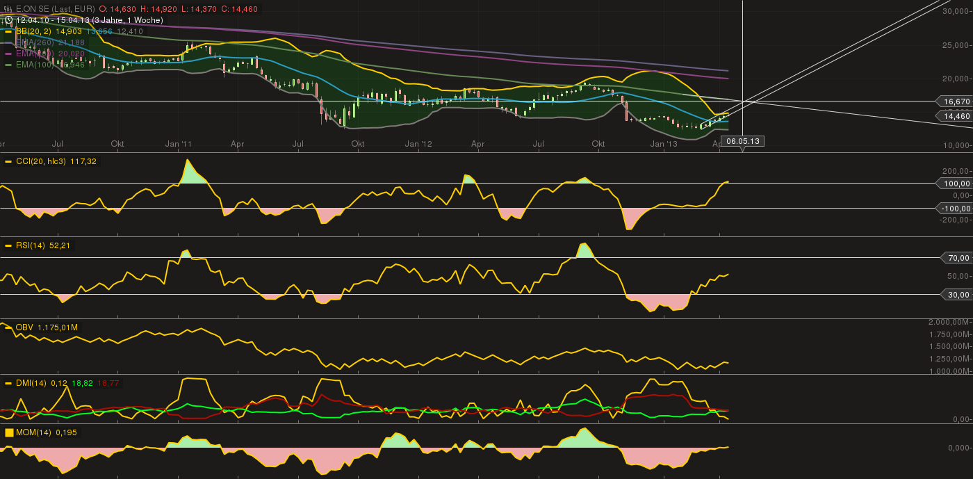 E.on SE - Chance oder Risiko 597656