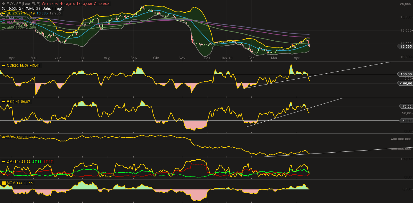 E.on SE - Chance oder Risiko 598262