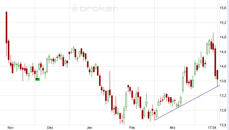 E.on SE - Chance oder Risiko 598244