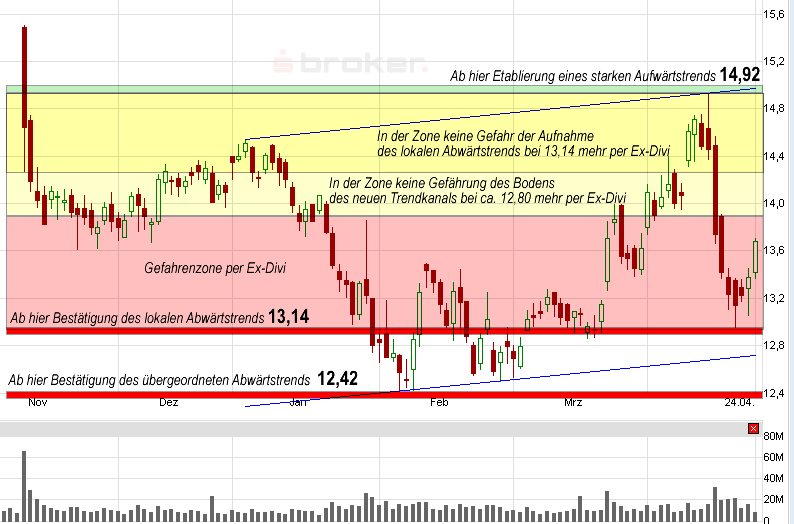 E.on SE - Chance oder Risiko 600486