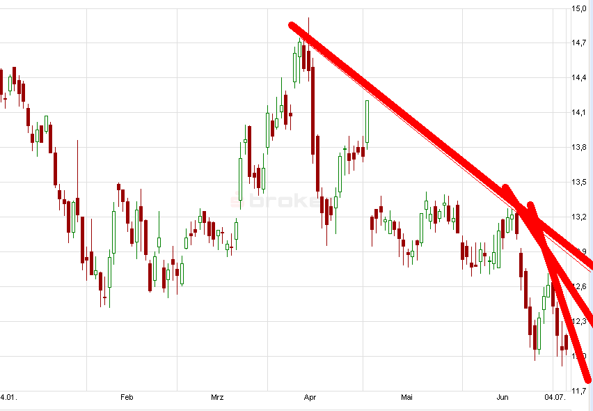 E.on SE - Chance oder Risiko 621244