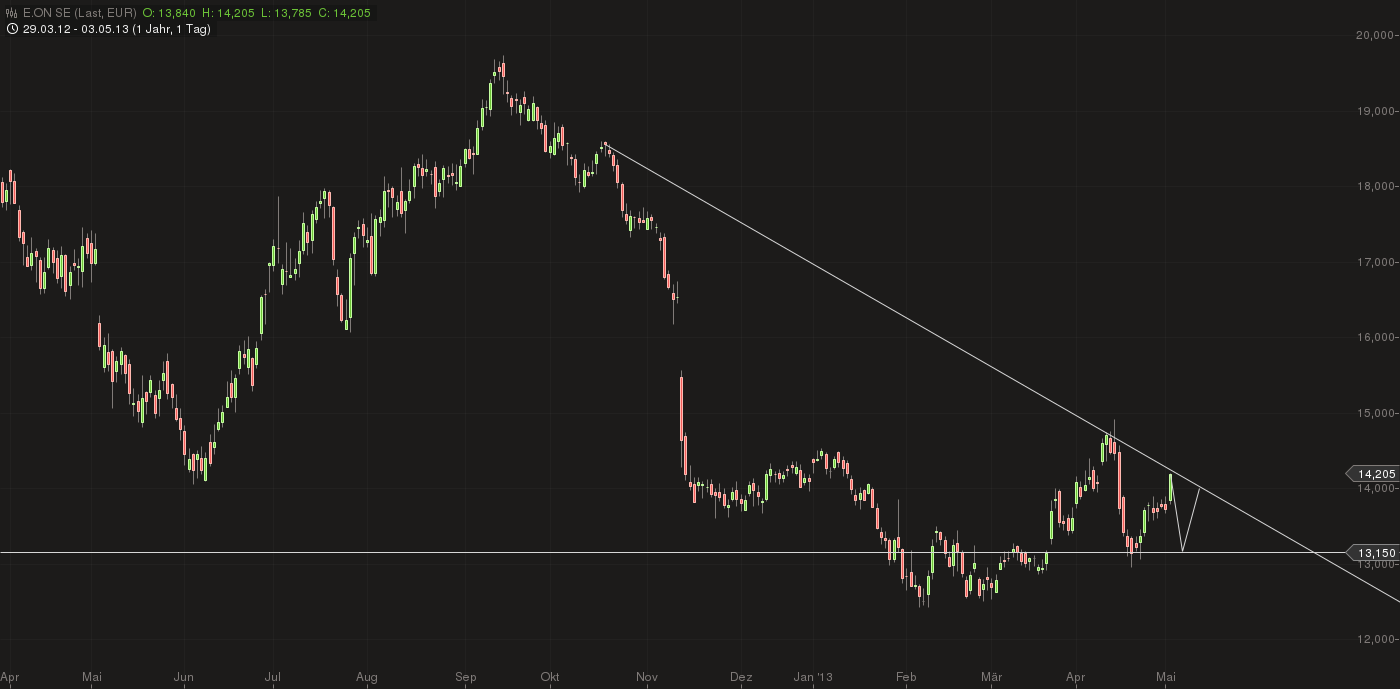 E.on SE - Chance oder Risiko 603479