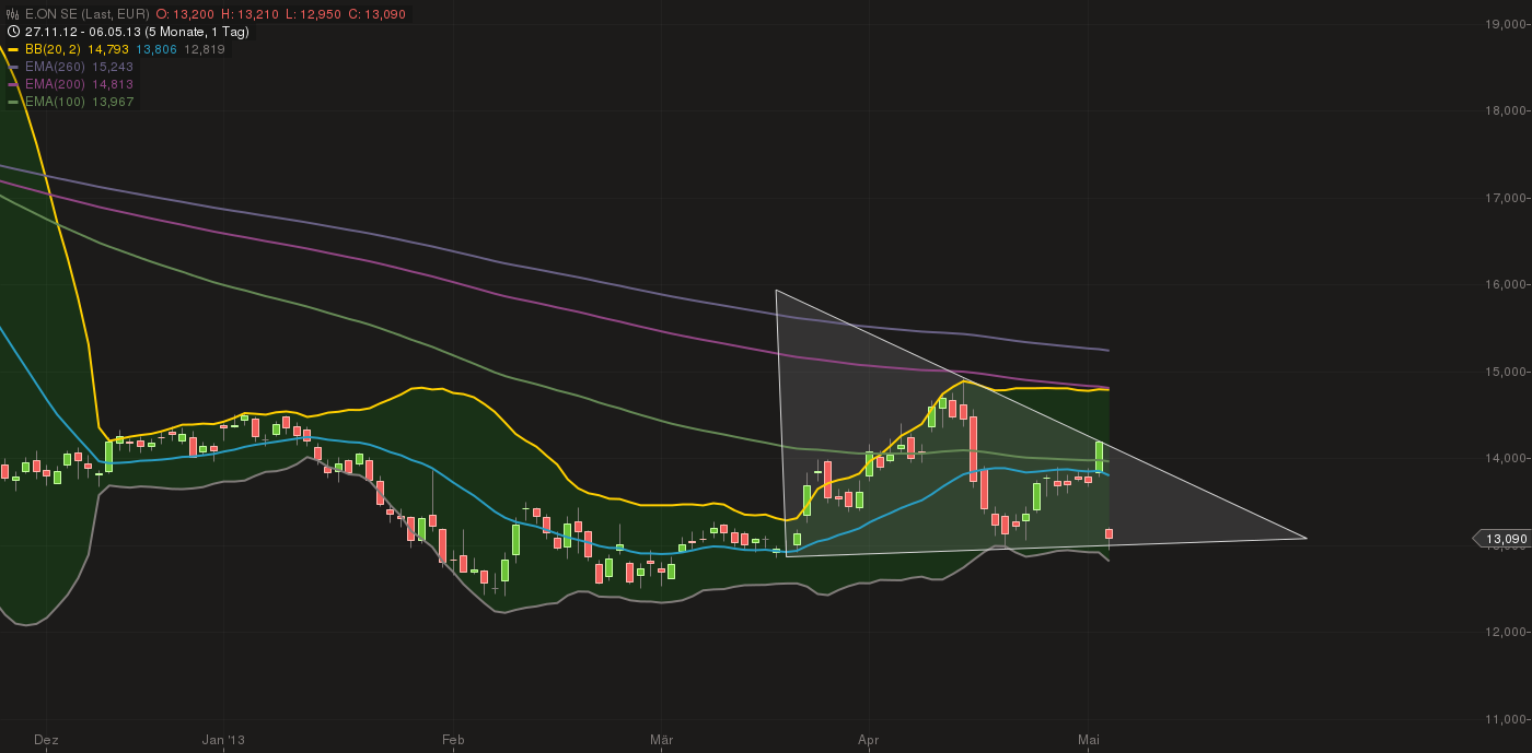 E.on SE - Chance oder Risiko 603849