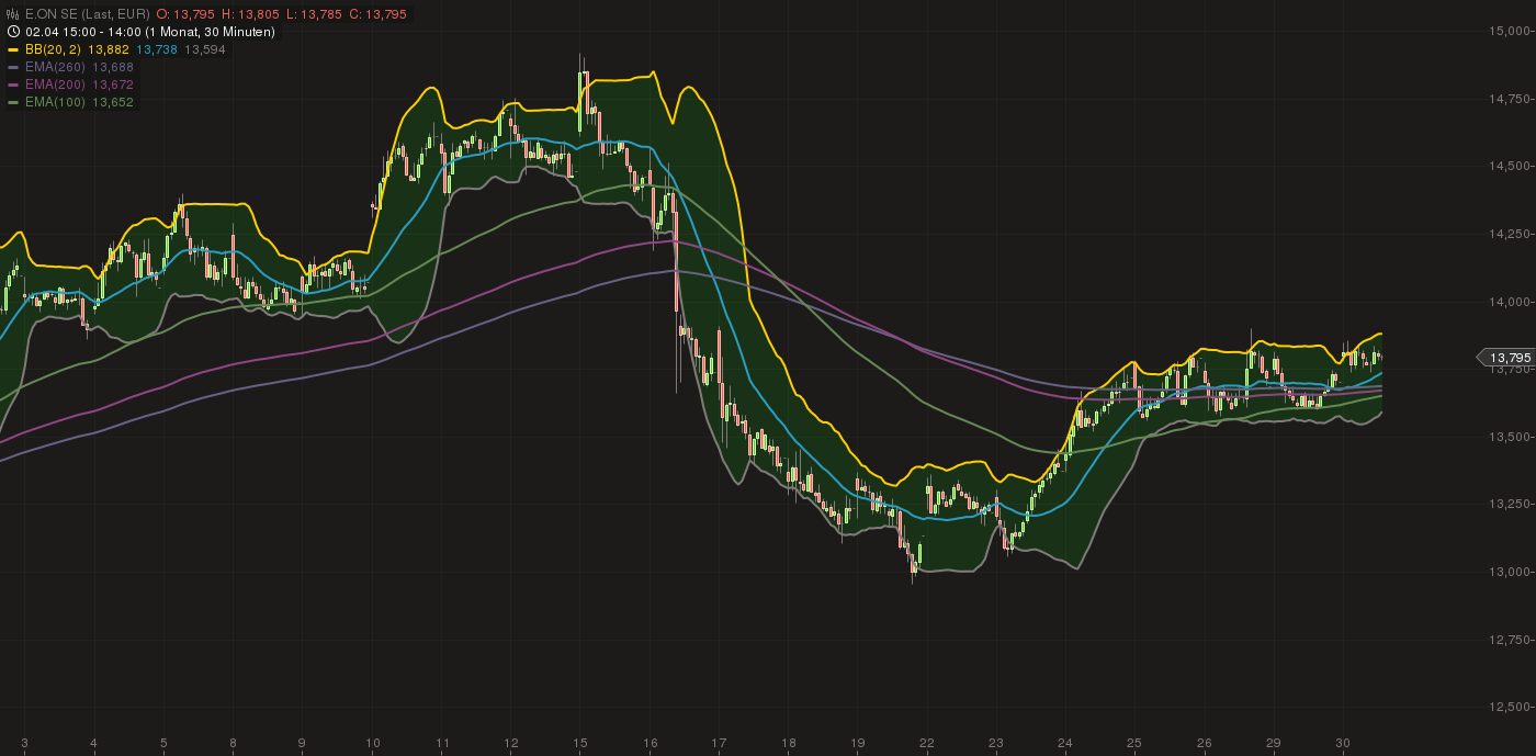 E.on SE - Chance oder Risiko 602174