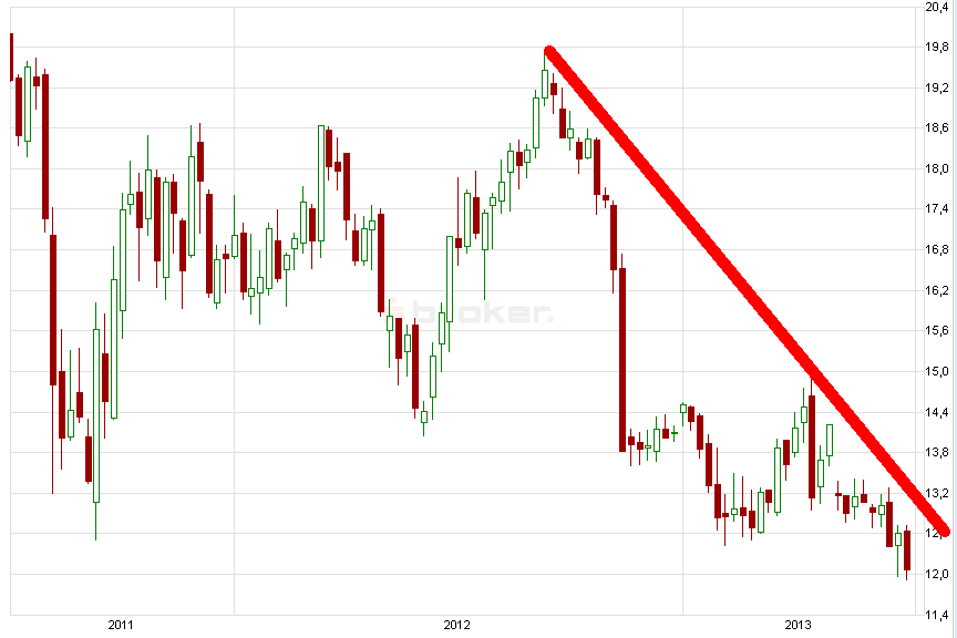 E.on SE - Chance oder Risiko 621242