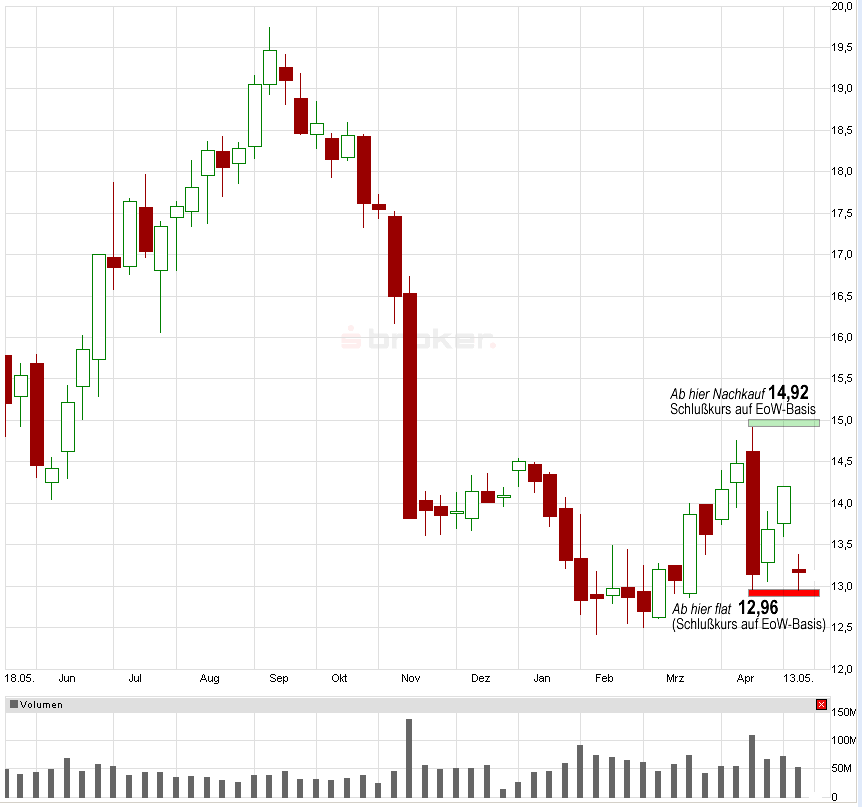 E.on SE - Chance oder Risiko 605546