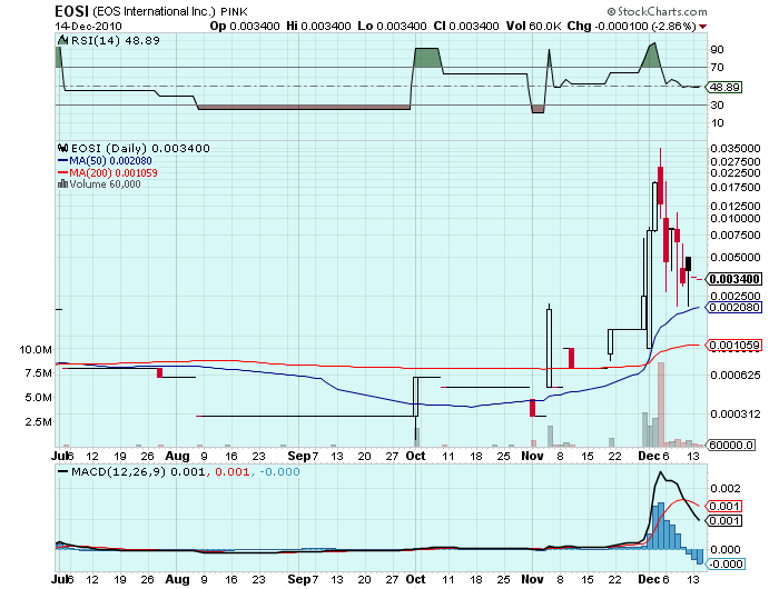 EOS INTERNATIONAL WKN:922212 220% ausbruch 365926