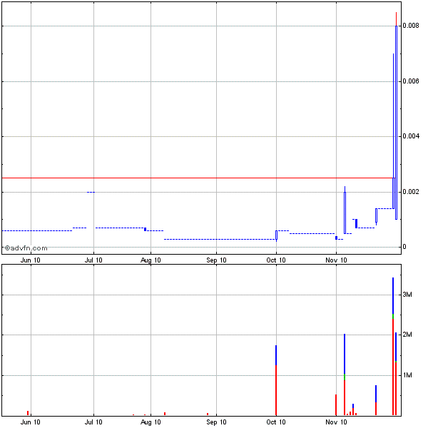 EOS INTERNATIONAL WKN:922212 220% ausbruch 362798