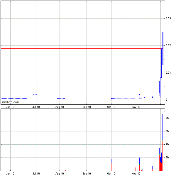 EOS INTERNATIONAL WKN:922212 220% ausbruch 363642